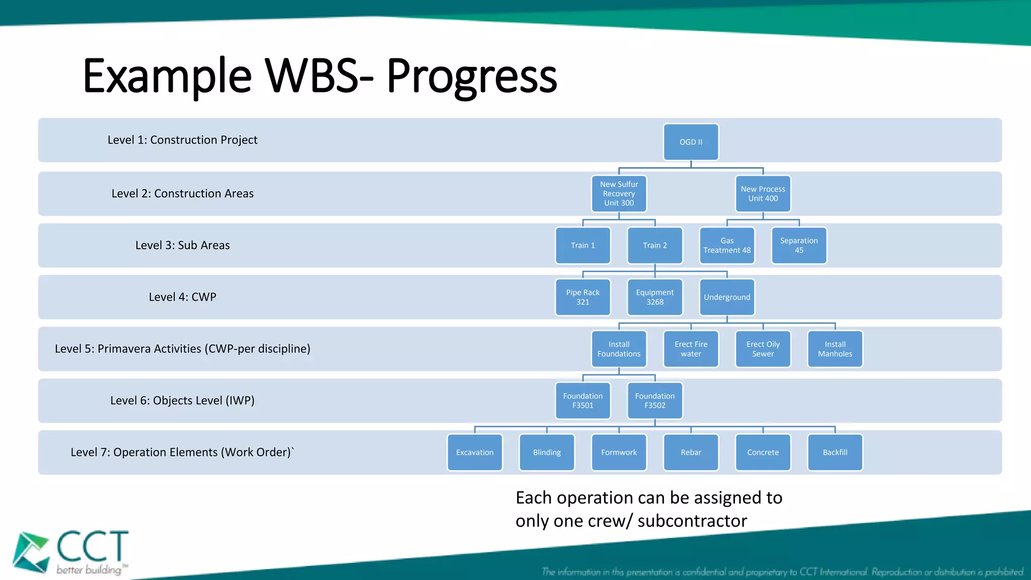 Example WBS- Progress
Level 7: Operation Elements (Work Order)`
Level 6: Objects Level (IWP)
Level 5: Primavera Activities (CWP-per discipline)
Level 4: CWP
Level 3: Sub Areas
Level 2: Construction Areas
Level 1: Construction Project OGD II
New Sulfur
Recovery
Unit 300
Train 1 Train 2
Pipe Rack
321
Equipment
3268
Underground
Install
Foundations
Foundation
F3501
Foundation
F3502
Excavation Blinding Formwork Rebar Concrete Backfill
Erect Fire
water
Erect Oily
Sewer
Install
Manholes
New Process
Unit 400
Gas
Treatment 48
Separation
45
Each operation can be assigned to
only one crew/ subcontractor
 