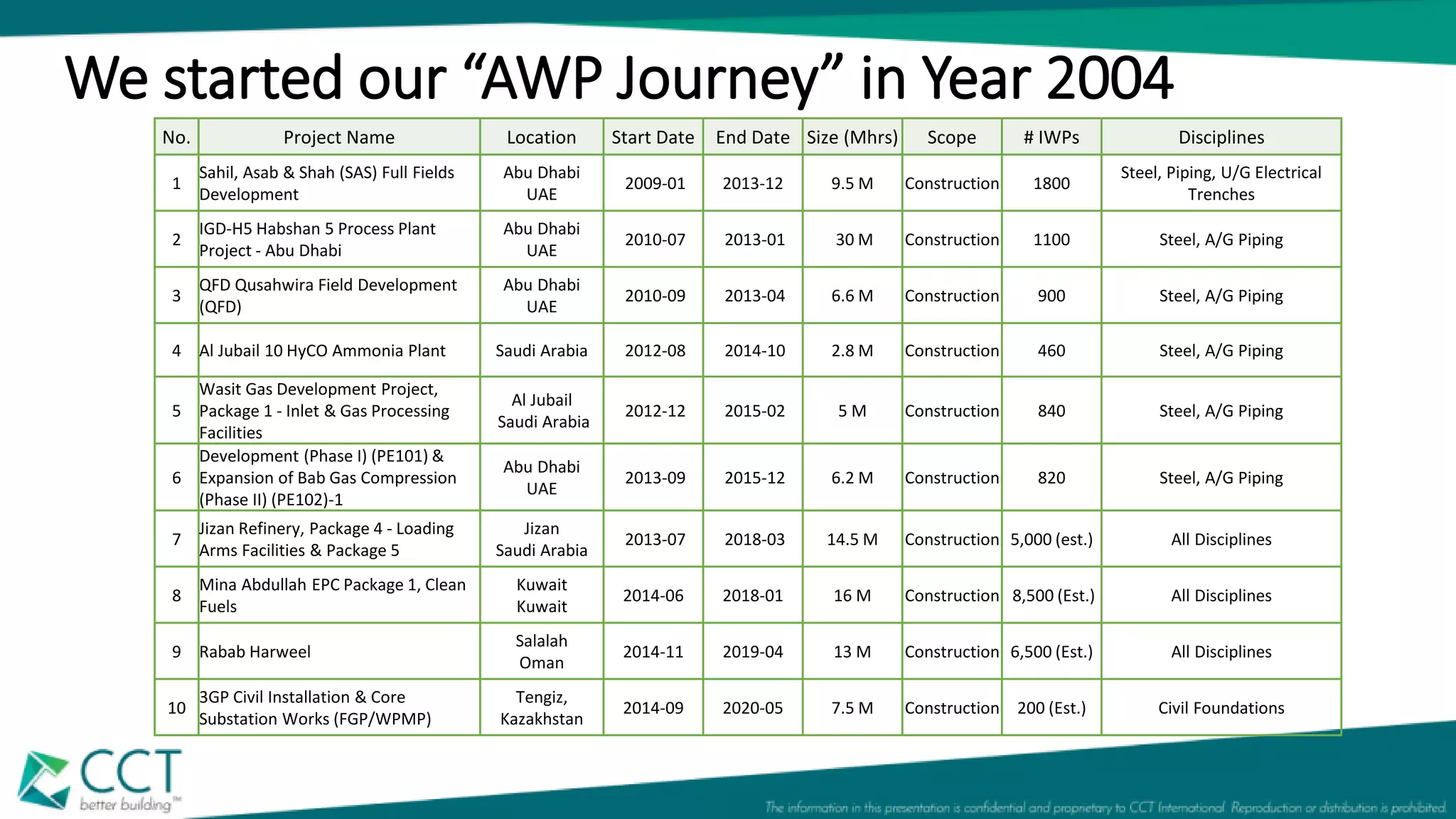 We started our “AWP Journey” in Year 2004
No. Project Name Location Start Date End Date Size (Mhrs) Scope # IWPs Disciplines
1
Sahil, Asab & Shah (SAS) Full Fields
Development
Abu Dhabi
UAE
2009-01 2013-12 9.5 M Construction 1800
Steel, Piping, U/G Electrical
Trenches
2
IGD-H5 Habshan 5 Process Plant
Project - Abu Dhabi
Abu Dhabi
UAE
2010-07 2013-01 30 M Construction 1100 Steel, A/G Piping
3
QFD Qusahwira Field Development
(QFD)
Abu Dhabi
UAE
2010-09 2013-04 6.6 M Construction 900 Steel, A/G Piping
4 Al Jubail 10 HyCO Ammonia Plant Saudi Arabia 2012-08 2014-10 2.8 M Construction 460 Steel, A/G Piping
5
Wasit Gas Development Project,
Package 1 - Inlet & Gas Processing
Facilities
Al Jubail
Saudi Arabia
2012-12 2015-02 5 M Construction 840 Steel, A/G Piping
6
Development (Phase I) (PE101) &
Expansion of Bab Gas Compression
(Phase II) (PE102)-1
Abu Dhabi
UAE
2013-09 2015-12 6.2 M Construction 820 Steel, A/G Piping
7
Jizan Refinery, Package 4 - Loading
Arms Facilities & Package 5
Jizan
Saudi Arabia
2013-07 2018-03 14.5 M Construction 5,000 (est.) All Disciplines
8
Mina Abdullah EPC Package 1, Clean
Fuels
Kuwait
Kuwait
2014-06 2018-01 16 M Construction 8,500 (Est.) All Disciplines
9 Rabab Harweel
Salalah
Oman
2014-11 2019-04 13 M Construction 6,500 (Est.) All Disciplines
10
3GP Civil Installation & Core
Substation Works (FGP/WPMP)
Tengiz,
Kazakhstan
2014-09 2020-05 7.5 M Construction 200 (Est.) Civil Foundations
 