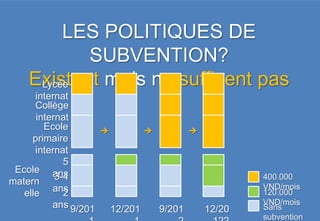 LES POLITIQUES DE
           SUBVENTION?
    Existent mais ne suffisent pas
     Lycée
      internat
      Collège
      internat
        Ecole                      
     primaire
      internat
             5
 Ecole ans
matern 3-4
                                               400.000
                                               VND/mois
   elle ans  2                                 120.000
          ans 9/201                            VND/mois
                      12/201   9/201   12/20   Sans
                                               subvention
 