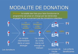 MODALITE DE DONATION
           Principe: la totalité des frais pour faire fonctionner le
           programme est prise en charge par les bénévoles
           engagés et ne concernent pas les donations collectées


                       La
                    transparenc
                       e des
                      comptes
                                       La
                                  transparenc
                                     e des
                                    comptes
                                                          
                                                                        

    
                     
                             100%
                                        
                                                   100%
                                                          
                                                                100%
                                                                        
                  Le compte          Le compte

                                                         
                intermédiaire         du «Only
     
                dans un pays
                   étranger
                                     rice is not
                                    enough» au
                                                           
                                                                        
                                      Vietnam
Les donateurs                                        Le compte de      Les enfants
                                                        l’école        bénéficiaires
 