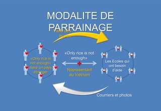 MODALITE DE
          PARRAINAGE
           Visite des
                   écoles


     
                                            


             
  «Only rice is
                     «Only rice is not
                        enough»             
                                             Les Ecoles qui
  not enough»
                            +
          
 dans un pays 
    étranger
                       Représentant
                                         
                                               ont besoin
                                                   
                                                 d’aide

                      au Vietnam
                                                 
                                         Courriers et photos
 