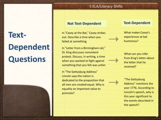 5 ELA/Literacy Shifts

Not Text-Dependent

TextDependent
Questions

Text-Dependent

In “Casey at the Bat,” Casey strikes
out. Describe a time when you
failed at something.

What makes Casey’s
experiences at bat
humorous?

In “Letter from a Birmingham Jail,”
Dr. King discusses nonviolent
protest. Discuss, in writing, a time
when you wanted to fight against
something that you felt was unfair.

What can you infer
from King’s letter about
the letter that he
received?

In “The Gettysburg Address”
Lincoln says the nation is
dedicated to the proposition that
all men are created equal. Why is
equality an important value to
promote?

“The Gettysburg
Address” mentions the
year 1776. According to
Lincoln’s speech, why is
this year significant to
the events described in
the speech?

*

 