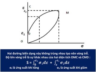 Hai đường biến dạng này không trùng nhau tạo nên vòng trễ.
Độ lớn vòng trễ là sự khác nhau của hai diện tích OMC và CMD :
S = 𝝈₁𝒅𝜺
𝜺₂
𝟎
+ 𝝈₂𝒅𝜺
𝜺₁
𝜺
σ₁ là ứng suất khi tăng σ₂ là ứng suất khi giảm
𝛆
𝛔
𝜺2
𝜺1
 