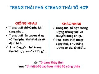 TRẠNG THÁI PHA &TRẠNG THÁI TỔ HỢP
GIỐNG NHAU
 Trạng thái khí và pha khí
cùng nhau.
 Trạng thái rắn tương ứng
với hai pha: tinh thể và vô
định hình.
 Pha lỏng gồm hai trạng
thái tổ hợp: rắn* và lỏng*.
KHÁC NHAU
 Trạng thái tổ hợp :năng
lượng tương tác và
chuyển động nhiệt.
 Pha : tính chất nhiệt
động học, như năng
lượng tự do, tỷ khối…
rắn *ở dạng thủy tinh
lỏng *ở nhiệt độ cao hơn nhiệt độ nóng chảy.
 