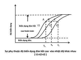 Sự phụ thuộc độ biến dạng đàn hồi cao vào nhiệt độ khác nhau
( t1>t2>t3 )
 