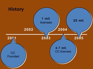 2006   2007   2008   2009   2010   http://creativecommons.org/about/history/ 90 mill! 50 mill! 130 mill! 