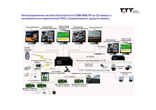 Интегрированная система безопасности COM-4000 XP на 32 камеры с
возможностью подключения ОПС и периметровых средств охраны
 