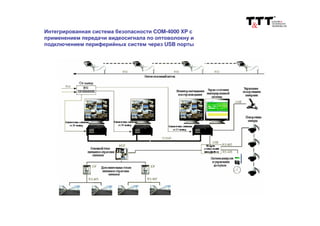 Интегрированная система безопасности COM-4000 XP с
применением передачи видеосигнала по оптоволокну и
подключением периферийных систем через USB порты
 