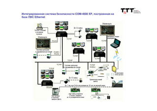 Интегрированная система безопасности COM-4000 XP, построенная на
базе ЛВС Ethernet
 