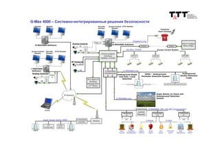 G-Max 4000 – Системно-интегрированные решения безопасности
 