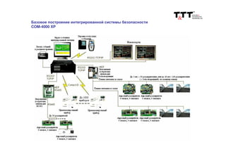 Базовое построение интегрированной системы безопасности
COM-4000 XP
 