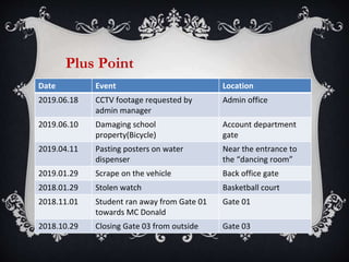 Plus Point
Date Event Location
2019.06.18 CCTV footage requested by
admin manager
Admin office
2019.06.10 Damaging school
property(Bicycle)
Account department
gate
2019.04.11 Pasting posters on water
dispenser
Near the entrance to
the “dancing room”
2019.01.29 Scrape on the vehicle Back office gate
2018.01.29 Stolen watch Basketball court
2018.11.01 Student ran away from Gate 01
towards MC Donald
Gate 01
2018.10.29 Closing Gate 03 from outside Gate 03
 