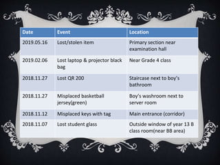 Date Event Location
2019.05.16 Lost/stolen item Primary section near
examination hall
2019.02.06 Lost laptop & projector black
bag
Near Grade 4 class
2018.11.27 Lost QR 200 Staircase next to boy’s
bathroom
2018.11.27 Misplaced basketball
jersey(green)
Boy’s washroom next to
server room
2018.11.12 Misplaced keys with tag Main entrance (corridor)
2018.11.07 Lost student glass Outside window of year 13 B
class room(near BB area)
 