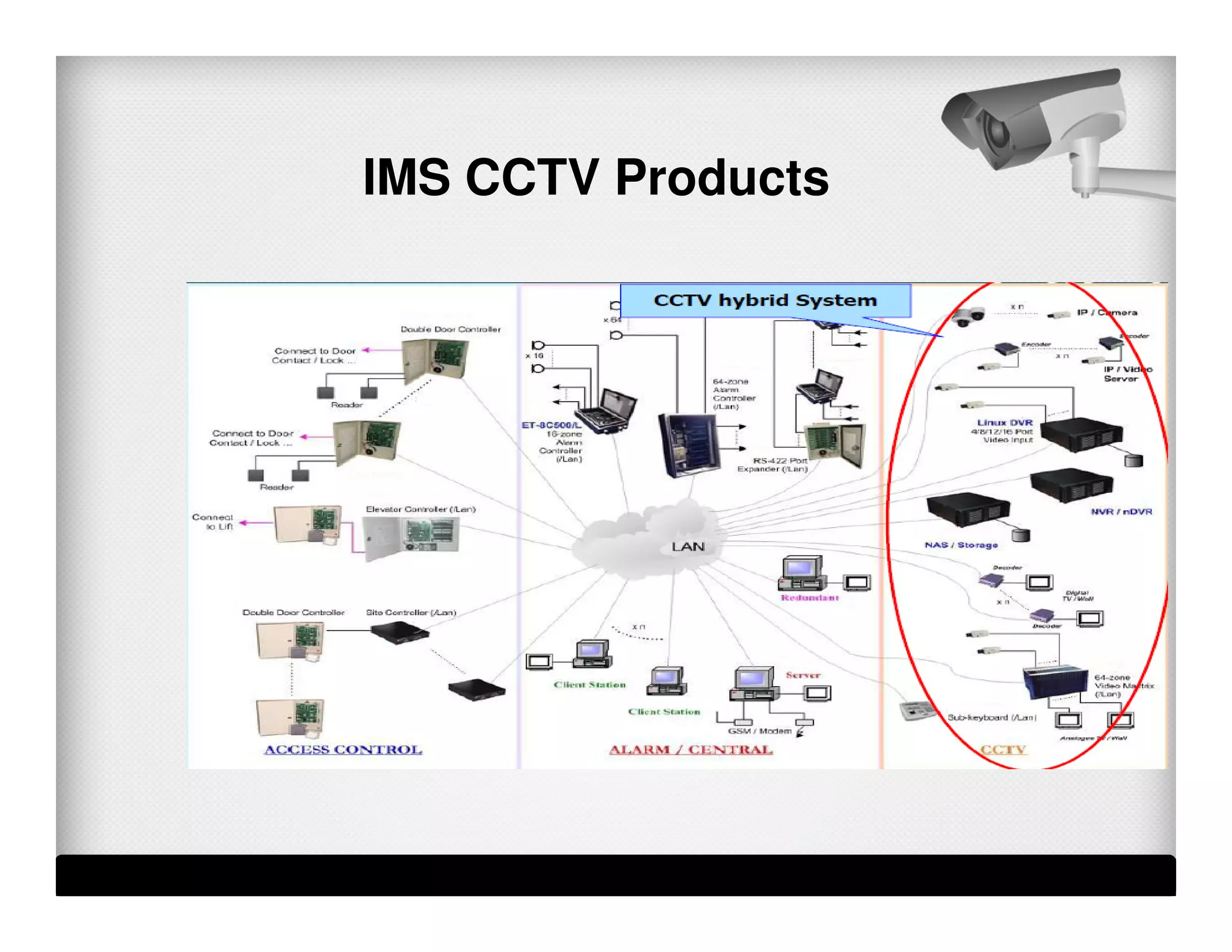 CCTV Basic PPT