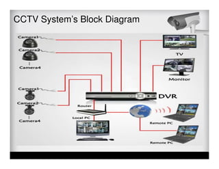 basic cctv system