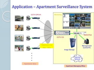 Application – Apartment Surveillance System




Apartment Area
Switch/Hub
Management/
Control PC
Image Storage
CCTV CO
Monitoring
Internet
Network
Apartment Managing Office
CCTV CPE #1
Telephone Line
Max. ~5Km
 
