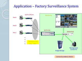 Application – Factory Surveillance System
Area A
Area B
Area C




CCTV CO
CCTV CPE #1
Switch/Hub
Image Storage
Management/
Control PC
Monitoring
Central Surveillance Station
Telephone Line
Max. ~5Km
 