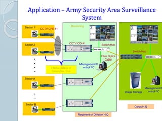 Application – Army Security Area Surveillance
System
Sector 1
Sector 2
Sector A
Sector B
Effective distance of
Camera Max. 5 km
Corps H.Q
Regiment or Division H.Q
CCTV CO #1
CCTV CPE #1
Monitoring
Switch/Hub
Management/C
ontrol PC
Switch/Hub
Fiber Optics
Cable
Image Storage
Management/C
ontrol PC
Phone
Line
 