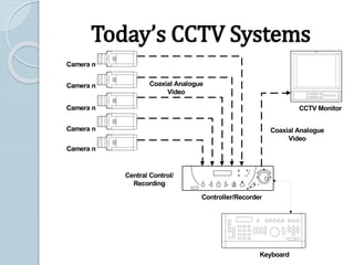 Today’s CCTV Systems
Central Control/
Recording
Camera n
Camera n
Camera n
Camera n
Camera n
Coaxial Analogue
Video
Coaxial Analogue
Video
CCTV Monitor
Controller/Recorder
Keyboard
 
