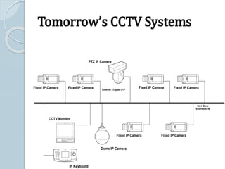 Tomorrow’s CCTV Systems
Fixed IP Camera Fixed IP Camera Fixed IP Camera Fixed IP Camera
Fixed IP CameraFixed IP Camera
PTZ IP Camera
Dome IP Camera
CCTV Monitor
IP Keyboard
Ethernet - Copper UTP
Back Bone
Ethernet/ATM
 