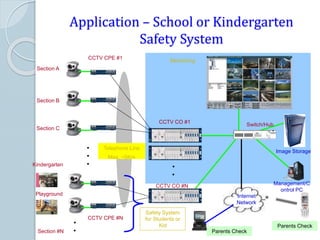 Application – School or Kindergarten
Safety System
Section A
Section B
Section C


Kindergarten
Playground
Section #N Parents Check
Parents Check
Safety System
for Students or
Kid
CCTV CO #N
CCTV CO #1
CCTV CPE #1
CCTV CPE #N
Image Storage
Management/C
ontrol PC
Switch/Hub
Monitoring
Internet
Network
Telephone Line
Max. ~5Km
 