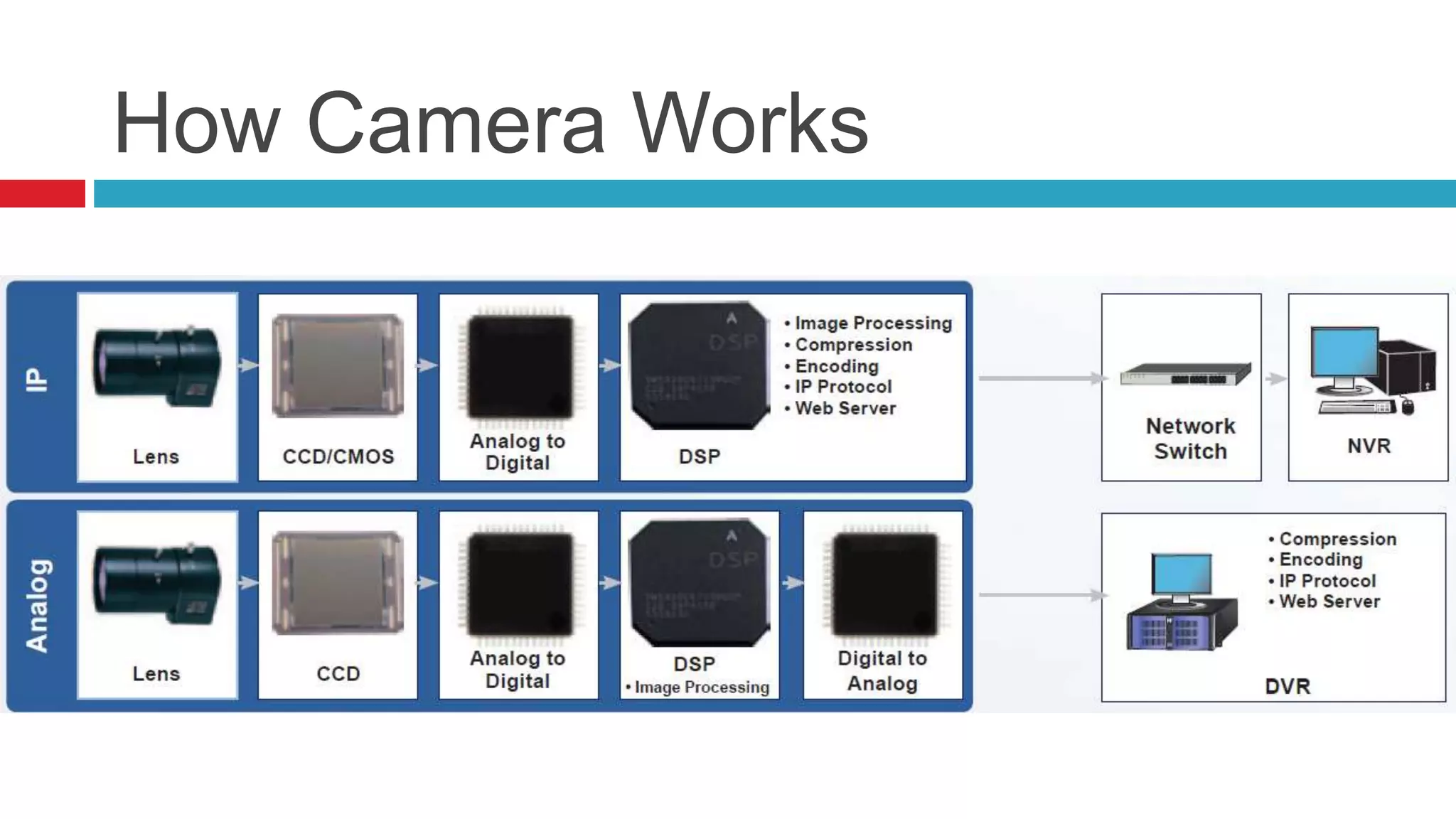 How Camera Works
 