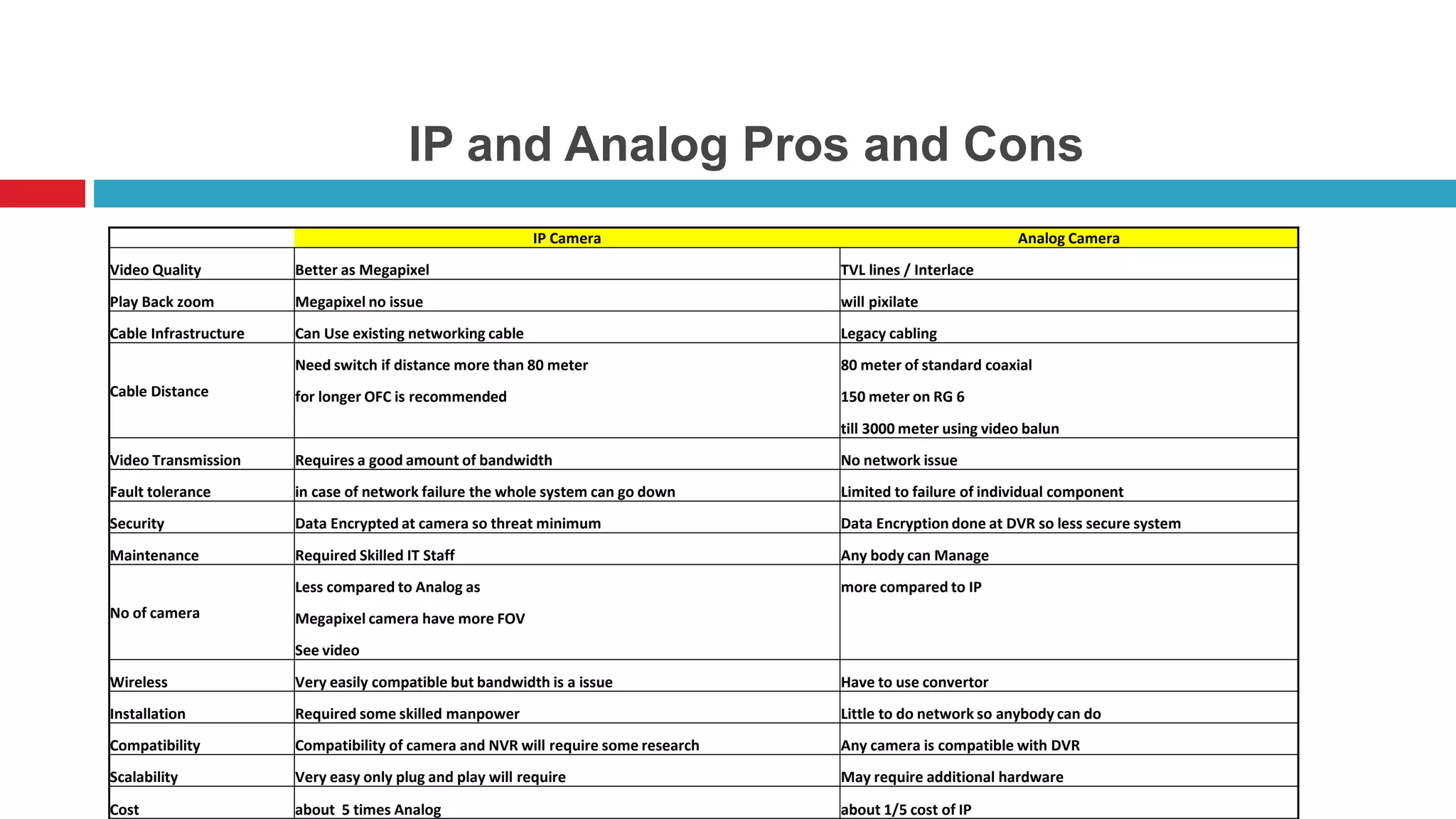IP and Analog Pros and Cons
IP Camera Analog Camera
Video Quality Better as Megapixel TVL lines / Interlace
Play Back zoom Megapixel no issue will pixilate
Cable Infrastructure Can Use existing networking cable Legacy cabling
Cable Distance
Need switch if distance more than 80 meter 80 meter of standard coaxial
for longer OFC is recommended 150 meter on RG 6
till 3000 meter using video balun
Video Transmission Requires a good amount of bandwidth No network issue
Fault tolerance in case of network failure the whole system can go down Limited to failure of individual component
Security Data Encrypted at camera so threat minimum Data Encryption done at DVR so less secure system
Maintenance Required Skilled IT Staff Any body can Manage
No of camera
Less compared to Analog as more compared to IP
Megapixel camera have more FOV
See video
Wireless Very easily compatible but bandwidth is a issue Have to use convertor
Installation Required some skilled manpower Little to do network so anybody can do
Compatibility Compatibility of camera and NVR will require some research Any camera is compatible with DVR
Scalability Very easy only plug and play will require May require additional hardware
Cost about 5 times Analog about 1/5 cost of IP
 