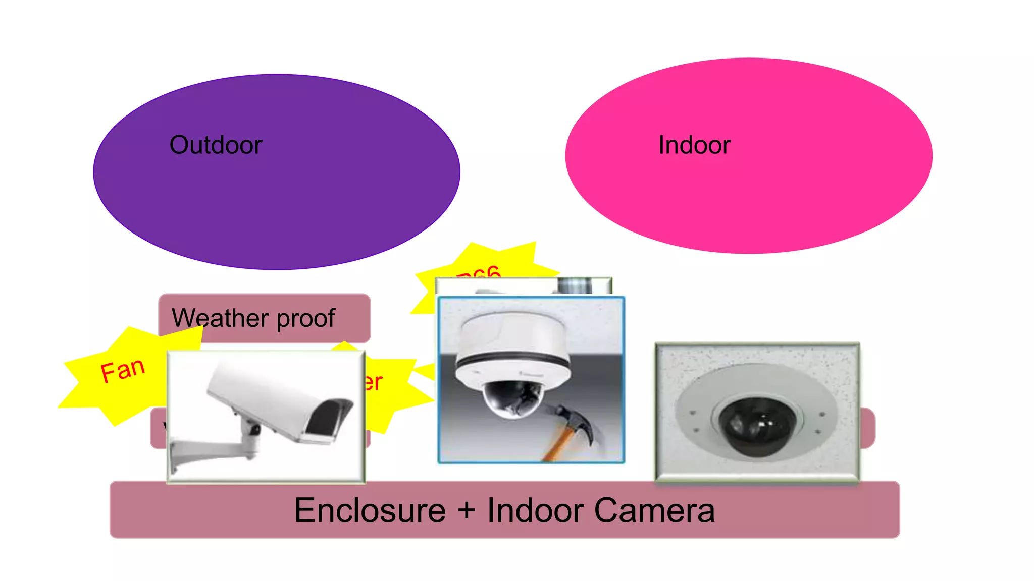 Outdoor Indoor
Enclosure + Indoor Camera
Weather proof
Vandal proof
Heater
Vandal proof
 