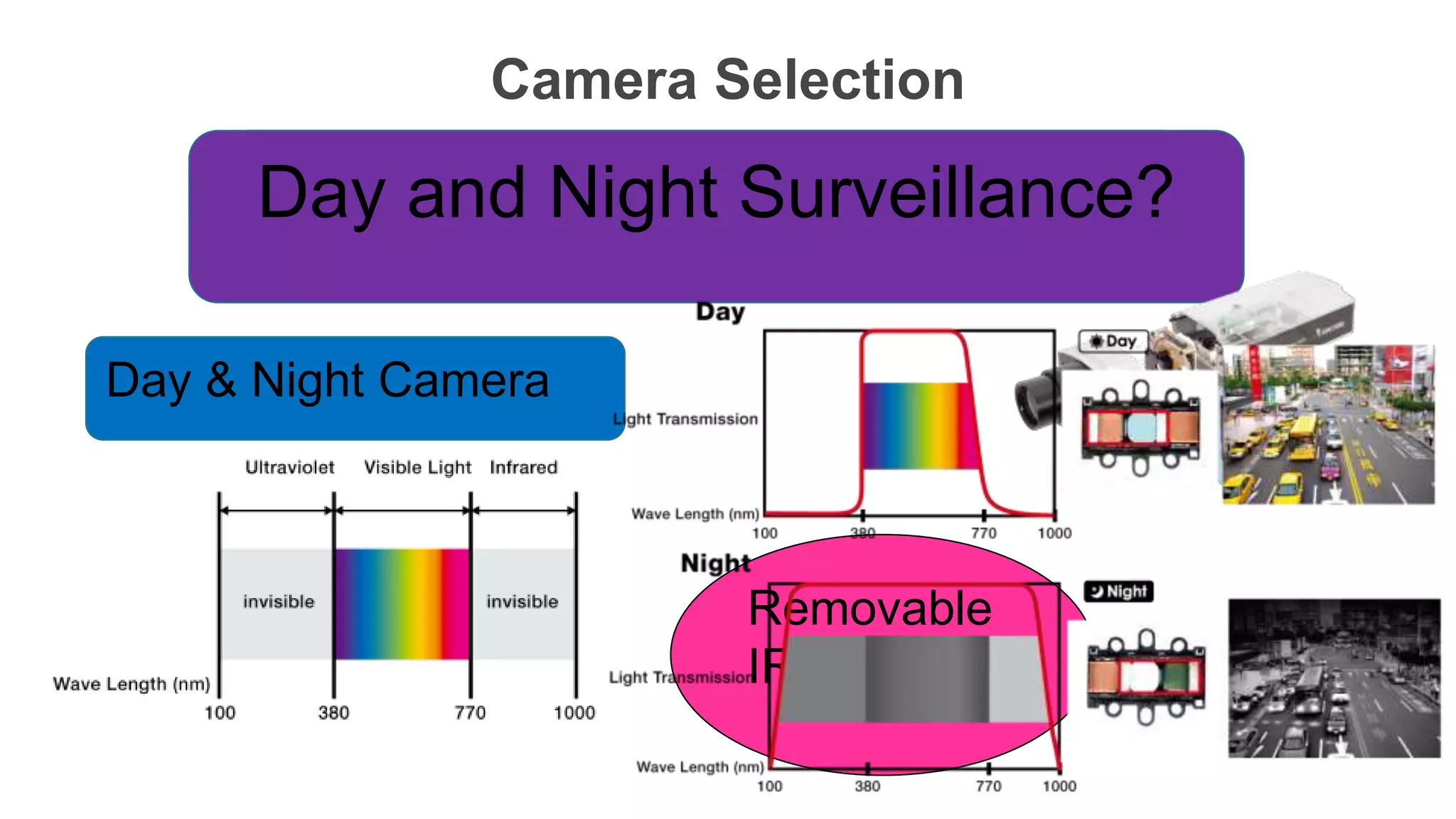 Camera Selection
Day Surveillance ?
Day and Night Surveillance?
Day & Night Camera
Removable
IR cut filter
 