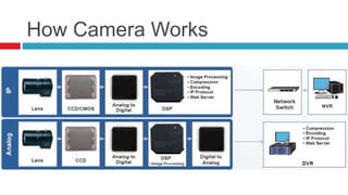 How Camera Works
 