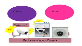 Outdoor Indoor
Enclosure + Indoor Camera
Weather proof
Vandal proof
Heater
Vandal proof
 