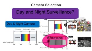Camera Selection
Day Surveillance ?
Day and Night Surveillance?
Day & Night Camera
Removable
IR cut filter
 