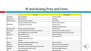 IP and Analog Pros and Cons
IP Camera Analog Camera
Video Quality Better as Megapixel TVL lines / Interlace
Play Back zoom Megapixel no issue will pixilate
Cable Infrastructure Can Use existing networking cable Legacy cabling
Cable Distance
Need switch if distance more than 80 meter 80 meter of standard coaxial
for longer OFC is recommended 150 meter on RG 6
till 3000 meter using video balun
Video Transmission Requires a good amount of bandwidth No network issue
Fault tolerance in case of network failure the whole system can go down Limited to failure of individual component
Security Data Encrypted at camera so threat minimum Data Encryption done at DVR so less secure system
Maintenance Required Skilled IT Staff Any body can Manage
No of camera
Less compared to Analog as more compared to IP
Megapixel camera have more FOV
See video
Wireless Very easily compatible but bandwidth is a issue Have to use convertor
Installation Required some skilled manpower Little to do network so anybody can do
Compatibility Compatibility of camera and NVR will require some research Any camera is compatible with DVR
Scalability Very easy only plug and play will require May require additional hardware
Cost about 5 times Analog about 1/5 cost of IP
 