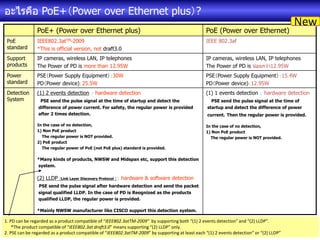PoE+ (Power over Ethernet plus) PoE (Power over Ethernet)
PoE
standard
IEEE802.3atTM-2009
*This is official version, not draft3.0
IEEE 802.3af
Support
products
IP cameras, wireless LAN, IP telephones
The Power of PD is more than 12.95W
IP cameras, wireless LAN, IP telephones
The Power of PD is น้อยกว่า12.95W
Power
standard
PSE（Power Supply Equipment）：30W
PD（Power device)：25.5W
PSE（Power Supply Equipment）：15.4W
PD（Power device)：12.95W
Detection
System
(1) 2 events detection ： hardware detection
PSE send the pulse signal at the time of startup and detect the
difference of power current. For safety, the regular power is provided
after 2 times detection.
In the case of no detection,
1) Non PoE product
The regular power is NOT provided.
2) PoE product
The regular power of PoE (not PoE plus) standard is provided.
*Many kinds of products, NWSW and Midspan etc, support this detection
system.
(2) LLDP （Link Layer Discovery Protocol ）： hardware & software detection
PSE send the pulse signal after hardware detection and send the packet
signal qualified LLDP. In the case of PD is Reognized as the products
qualified LLDP, the regular power is provided.
*Mainly NWSW manufacturer like CISCO support this detection system.
(1) 1 events detection ： hardware detection
PSE send the pulse signal at the time of
startup and detect the difference of power
current. Then the regular power is provided.
In the case of no detection,
1) Non PoE product
The regular power is NOT provided.
อะไรคือ PoE+（Power over Ethernet plus）?
1. PD can be regarded as a product compatible of “IEEE802.3atTM-2009” by supporting both “(1) 2 events detection” and “(2) LLDP”.
*The product compatible of “IEEE802.3at draft3.0” means supporting “(2) LLDP” only.
2. PSE can be regarded as a product compatible of “IEEE802.3atTM-2009” by supporting at least each “(1) 2 events detection” or “(2) LLDP”
New
 