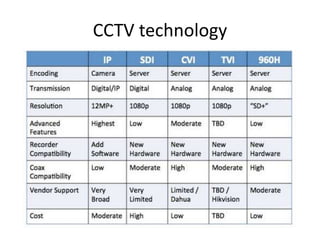 CCTV technology
 
