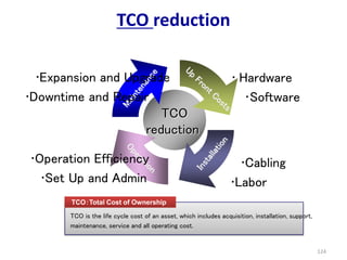 124
TCO reduction
TCO
reduction
• Hardware
•Software
•Cabling
•Labor
•Operation Efficiency
•Set Up and Admin
•Expansion and Upgrade
•Downtime and Repair
TCO：Total Cost of Ownership
TCO is the life cycle cost of an asset, which includes acquisition, installation, support,
maintenance, service and all operating cost.
 
