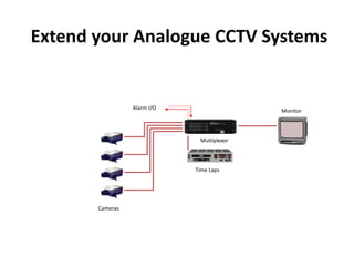 Extend your Analogue CCTV Systems
Multiplexor
Alarm I/O
Monitor
Time Laps
Cameras
 