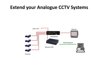 TCP/IP Network
Extend your Analogue CCTV Systems
Multiplexor
Alarm I/O Monitor
Cameras
Network DVR
 
