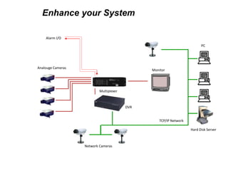 Multiplexer
Alarm I/O
Network Cameras
Hard Disk Server
TCP/IP Network
Enhance your System
Analouge Cameras
PC
Monitor
DVR
 