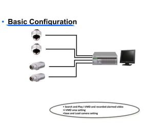 • Basic Configuration
Basic System Configuration
• Search and Play i-VMD and recorded alarmed video
•i-VMD area setting
•Save and Load camera setting
 