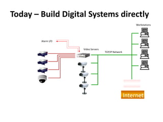 Alarm I/O
Video Servers
TCP/IP Network
Workstations
Today – Build Digital Systems directly
Internet
Firewall
 