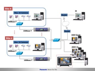 AS65 Quad
AS65 16
IE
Max. 32 Cameras
100Base-T
100Base-T
Max. 32 Cameras
100Base-T
100Base-T
Site-A
Site-n
・
・
・ ・
・
・
Router
Router
Model Configuration-3
 