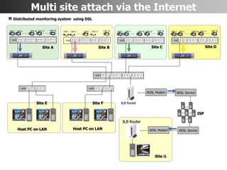 HUB
Multi site attach via the Internet
CAM 32
CAM 1 CAM 2 CAM 16
HUB
CAM 17
 Distributed monitoring system using DSL
Site A
CAM 1 CAM 2 CAM 16
HUB
CAM 17 CAM 32 CAM 1 CAM 2 CAM 16
HUB
CAM 17 CAM 32 CAM 1 CAM 2 CAM 16
HUB
CAM 17 CAM 32
Site B Site C Site D
Host PC on LAN
HUB HUB
Site E Site F
Site Ｇ
ADSL Modem ADSL Service
ISP
B,B Router
ADSL Modem ADSL Service
B,B Router
Host PC on LAN
 