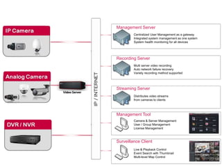 Management Server
Centralized User Management as a gateway
Integrated system management as one system
System health monitoring for all devices
Management Tool
Camera & Server Management
User / Group Management
License Management
Surveillance Client
Live & Playback Control
Event Search with Thumbnail
Multi-level Map Control
Recording Server
Multi server video recording
Auto network failure recovery
Variety recording method supported
Streaming Server
Distributes video streams
from cameras to clients
 