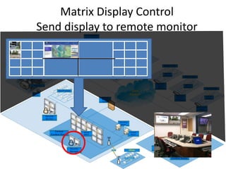 Matrix Display Control
Send display to remote monitor
 