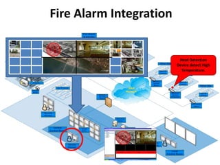 Heat Detection
Device detect High
Temperature.
Fire Alarm Integration
 