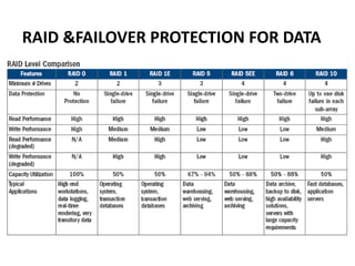 RAID &FAILOVER PROTECTION FOR DATA
 