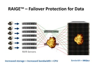 RAIGETM
– Failover Protection for Data
NVR Servers
Bandwidth = 8Gbps
Bandwidth = 10 Gbps
Bandwidth = 12 Gbps
Bandwidth = 14 Gbps
Bandwidth = 16 Gbps
00101101
00101101
00101101
00101101
00101101
00101101
00101101
Increased storage = Increased bandwidth + CPU
 