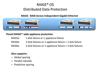 Pivot3 RAIGE™ adds appliance protection
RAID5e 1 disk failure or 1 appliance failure
RAID6e 3 disk failures or 1 appliance failure + 1 disk failure
RAID6x 5 disk failures or 1 appliance failure + 2 disk failures
Also supports:
– Global sparing
– Parallel rebuilds
– Predictive sparing
RAIGE® OS
Distributed Data Protection
RAIGE: RAID Across Independent Gigabit Ethernet
1 2 3 4 5 6 7 8 9 10 11 12 1 2 3 4 5 6 7 8 9 10 11 12 1 2 3 4 5 6 7 8 9 10 11 12 1 2 3 4 5 6 7 8 9 10 11 12 1 2 3 4 5 6 7 8 9 10 11 12
 