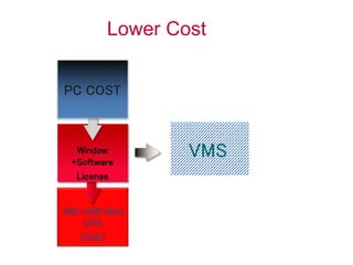 400-1500 Watt
UPS
COST
Window
+Software
License
PC COST
VMS
Lower Cost
 